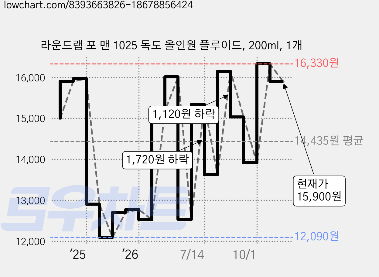 라운드랩 포 맨 1025 독도 올인원 플루이드, 200ml, 1개 가격 변동 차트, 현재가 15,900원, 관측 최저가 11,900원