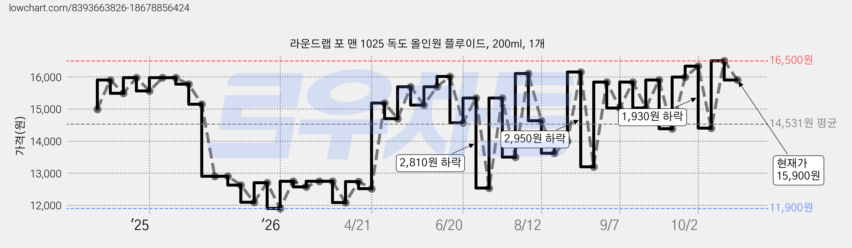 라운드랩 포 맨 1025 독도 올인원 플루이드, 200ml, 1개 가격 변동 차트, 현재가 15,900원, 관측 최저가 11,900원