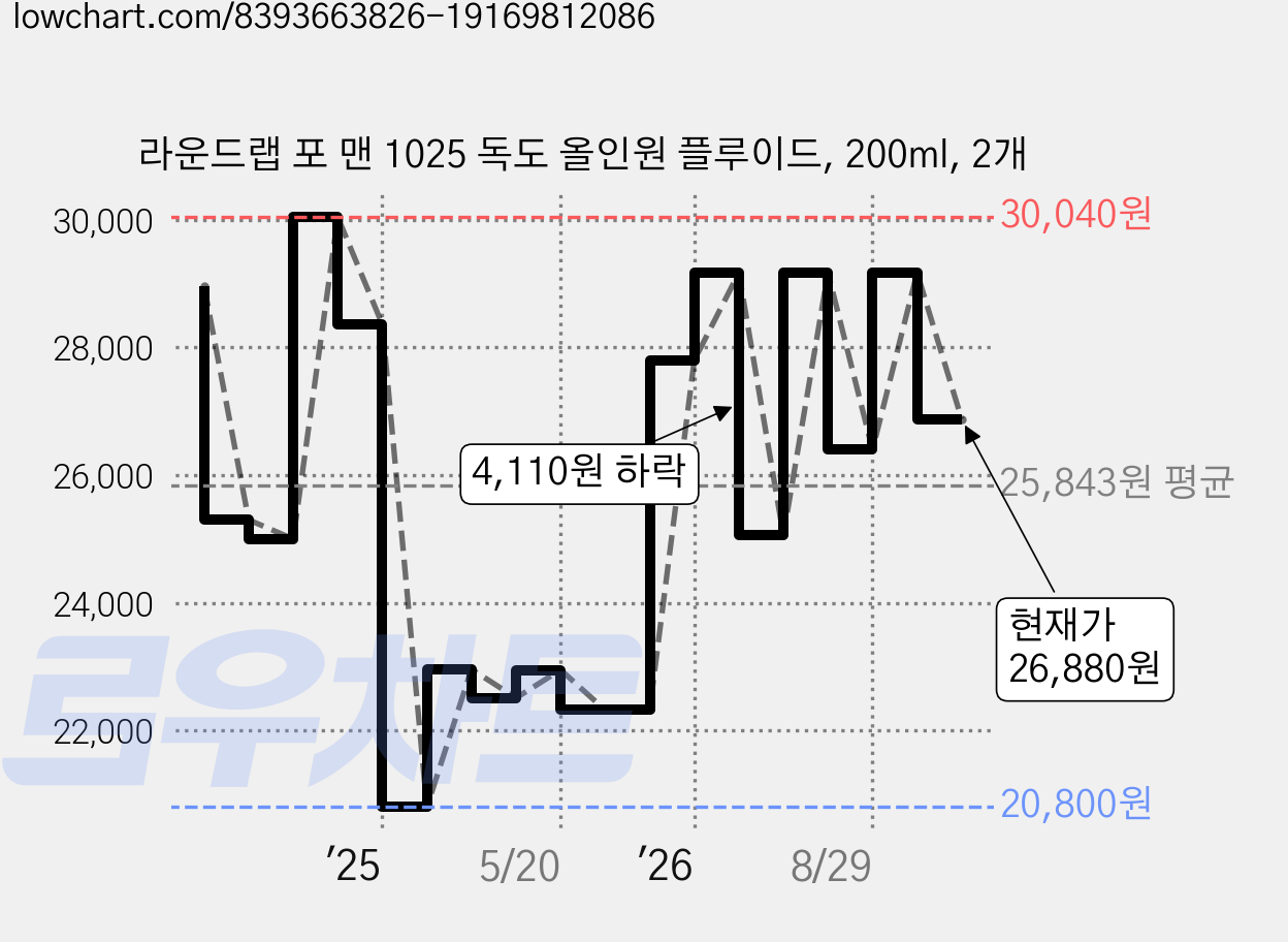 라운드랩 포 맨 1025 독도 올인원 플루이드, 200ml, 2개 가격 변동 차트, 현재가 26,880원, 관측 최저가 20,800원