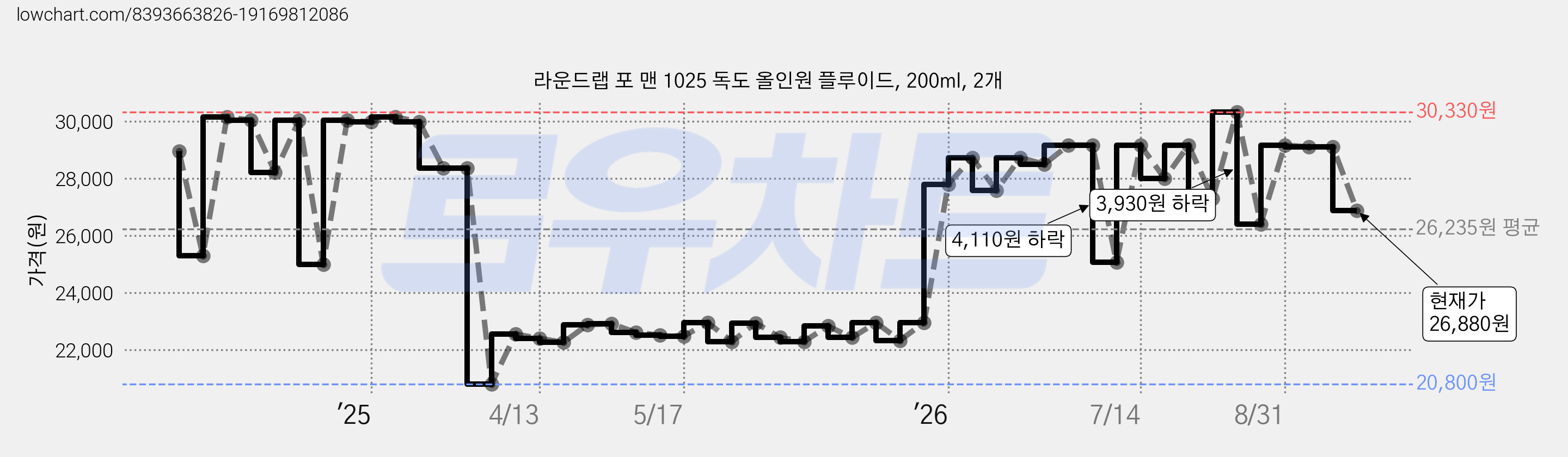 라운드랩 포 맨 1025 독도 올인원 플루이드, 200ml, 2개 가격 변동 차트, 현재가 26,880원, 관측 최저가 20,800원