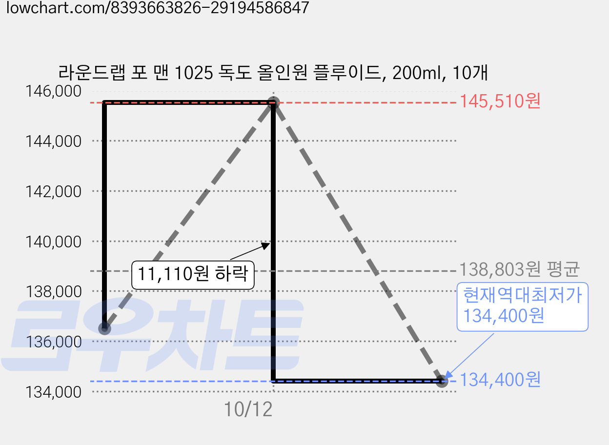 라운드랩 포 맨 1025 독도 올인원 플루이드, 200ml, 10개 가격 변동 차트, 현재가 134,400원, 역대최저가