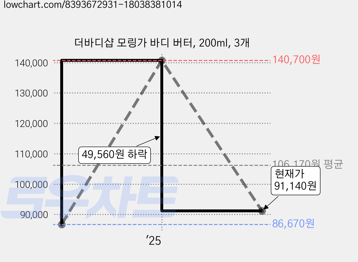 더바디샵 모링가 바디 버터, 200ml, 3개 가격 변동 차트, 현재가 91,140원, 관측 최저가 86,670원