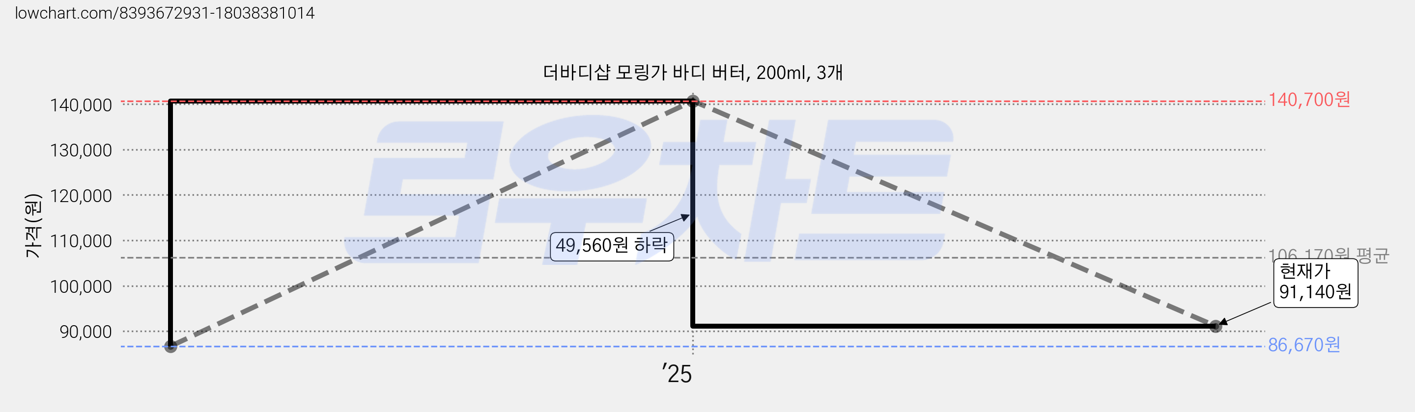 더바디샵 모링가 바디 버터, 200ml, 3개 가격 변동 차트, 현재가 91,140원, 관측 최저가 86,670원