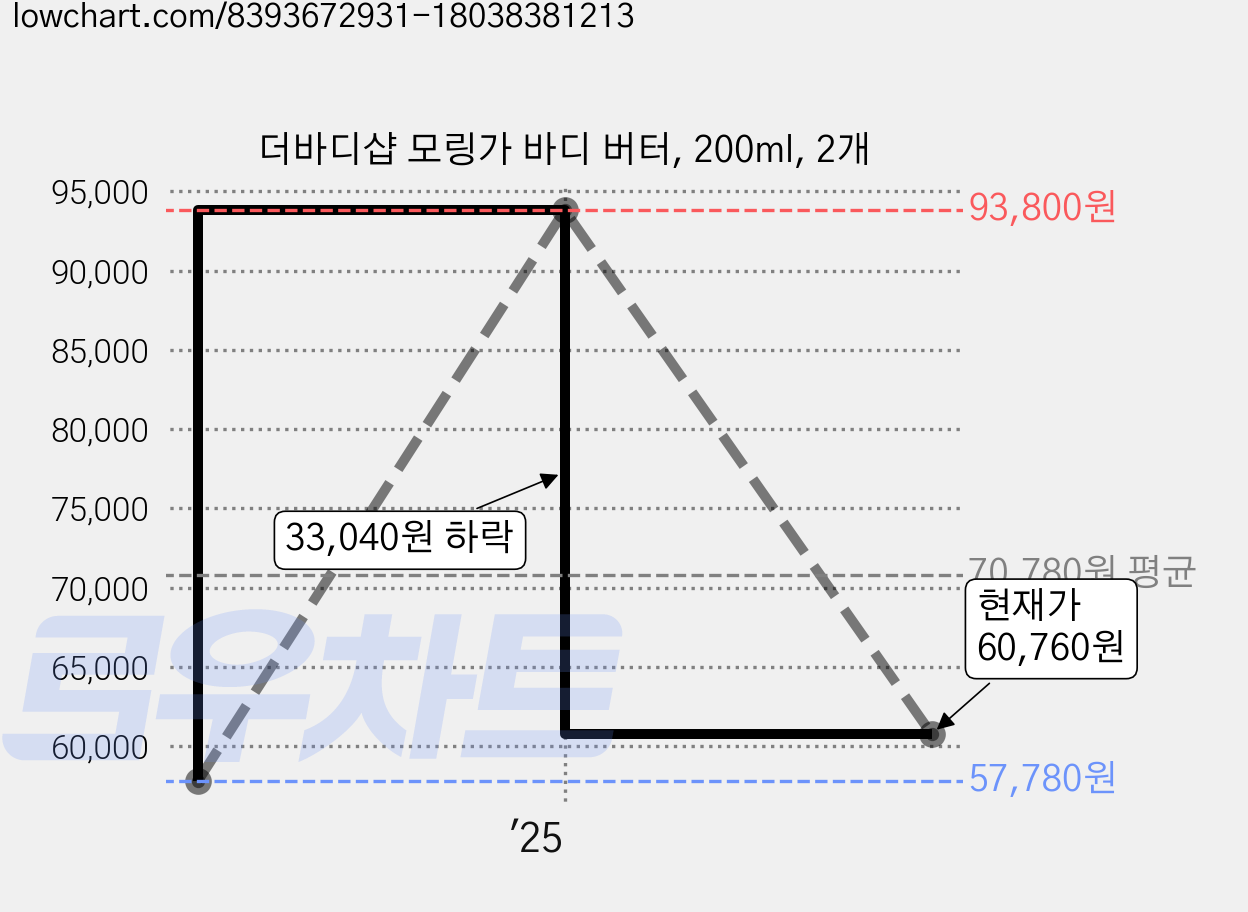 더바디샵 모링가 바디 버터, 200ml, 2개 가격 변동 차트, 현재가 60,760원, 관측 최저가 57,780원