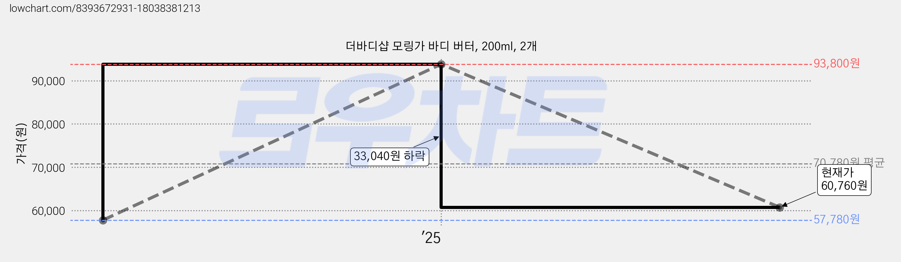 더바디샵 모링가 바디 버터, 200ml, 2개 가격 변동 차트, 현재가 60,760원, 관측 최저가 57,780원