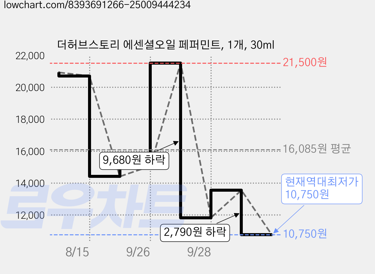 더허브스토리 에센셜오일 페퍼민트, 1개, 30ml 가격 변동 차트, 현재가 10,750원, 역대최저가