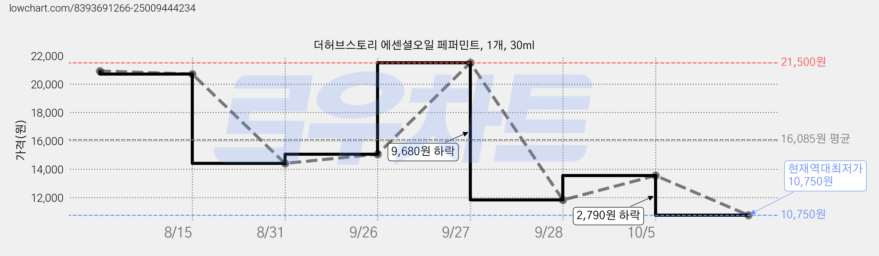 더허브스토리 에센셜오일 페퍼민트, 1개, 30ml 가격 변동 차트, 현재가 10,750원, 역대최저가