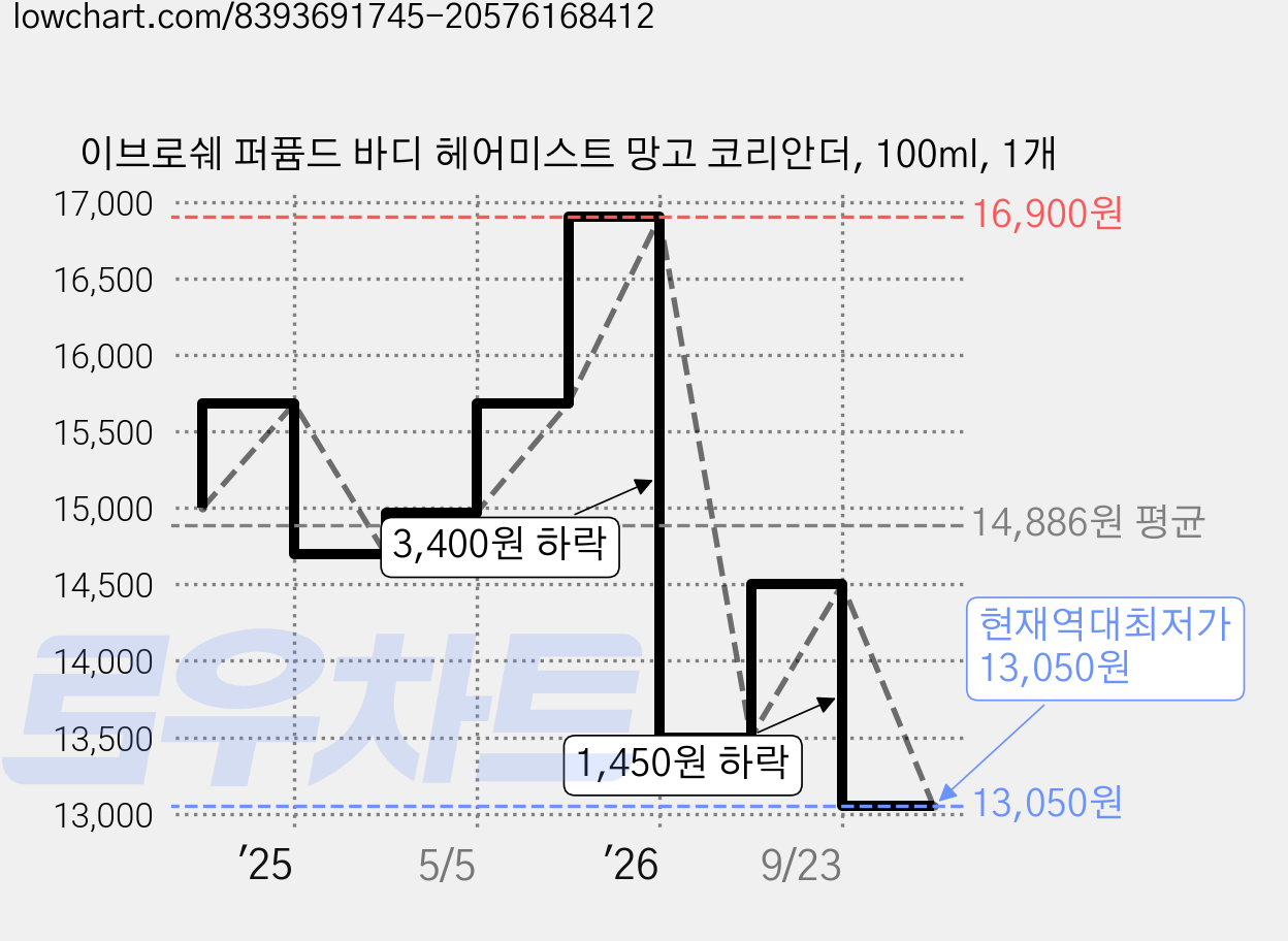 이브로쉐 퍼퓸드 바디 헤어미스트 망고 코리안더, 100ml, 1개 가격 변동 차트, 현재가 13,050원, 역대최저가
