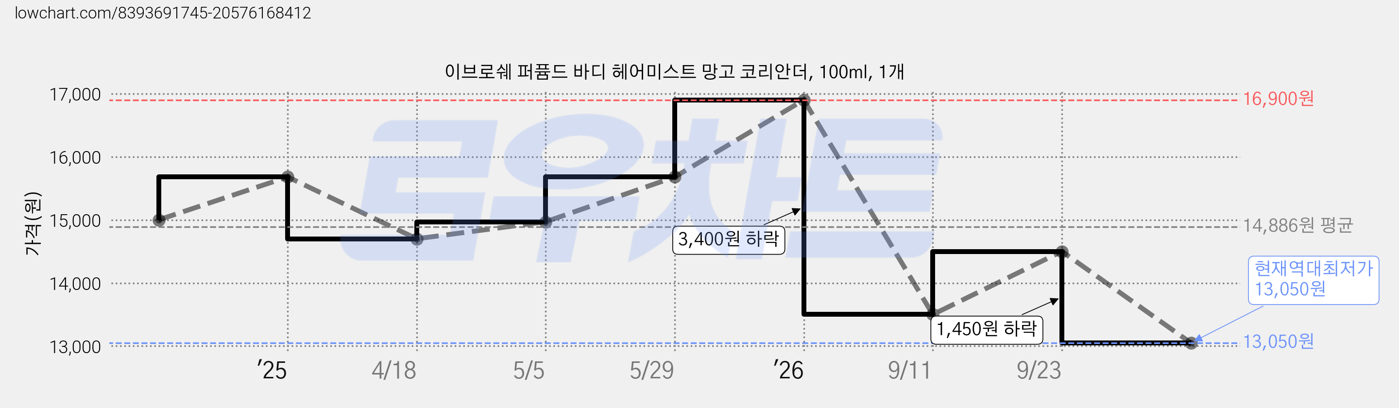 이브로쉐 퍼퓸드 바디 헤어미스트 망고 코리안더, 100ml, 1개 가격 변동 차트, 현재가 13,050원, 역대최저가