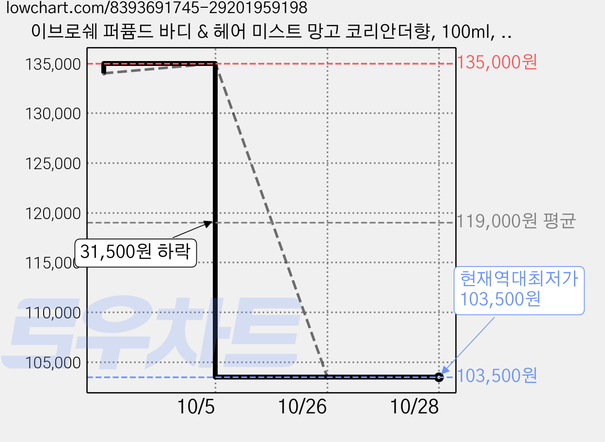 이브로쉐 퍼퓸드 바디 & 헤어 미스트 망고 코리안더향, 100ml, 10개 가격 변동 차트, 현재가 103,500원, 역대최저가