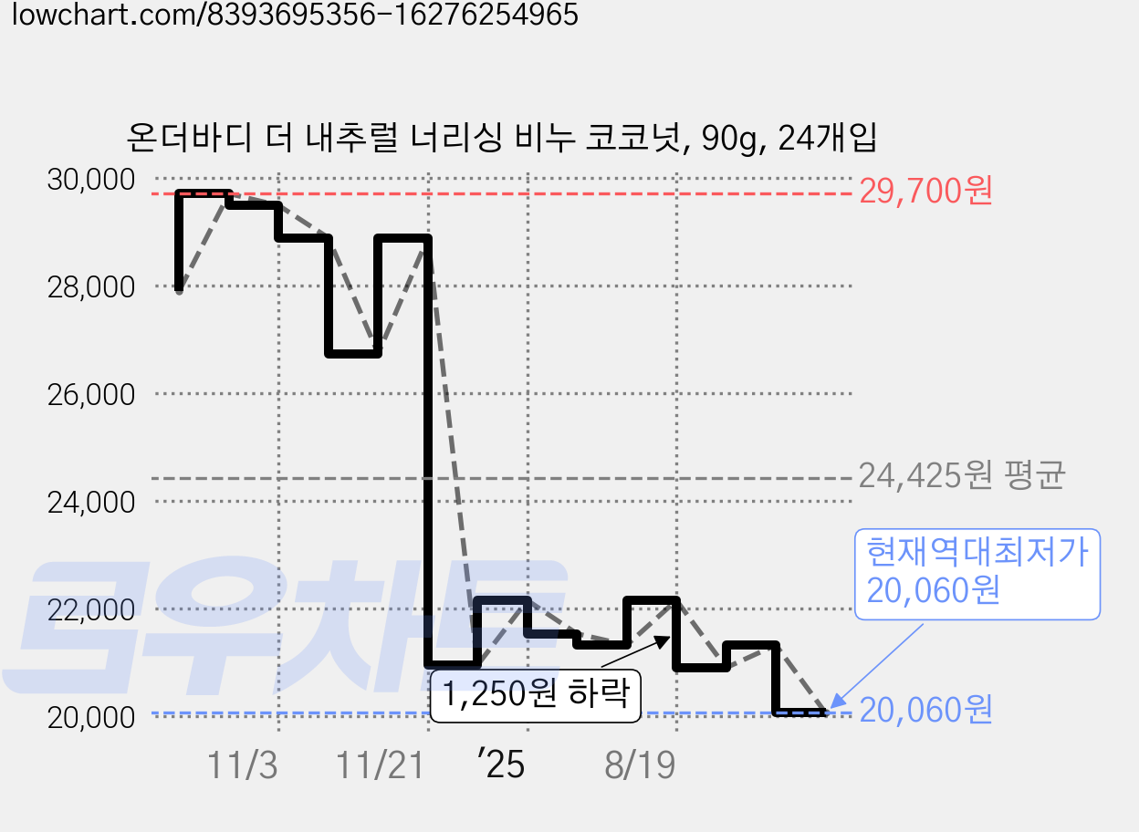 온더바디 더 내추럴 너리싱 비누 코코넛, 90g, 24개입 가격 변동 차트, 현재가 20,060원, 역대최저가