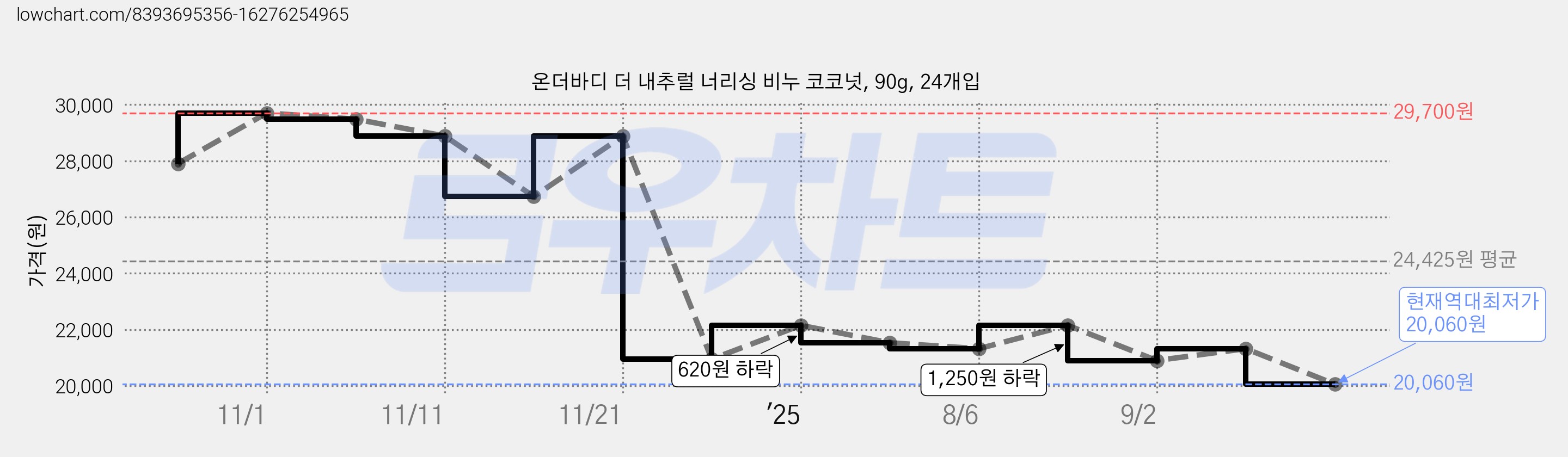 온더바디 더 내추럴 너리싱 비누 코코넛, 90g, 24개입 가격 변동 차트, 현재가 20,060원, 역대최저가