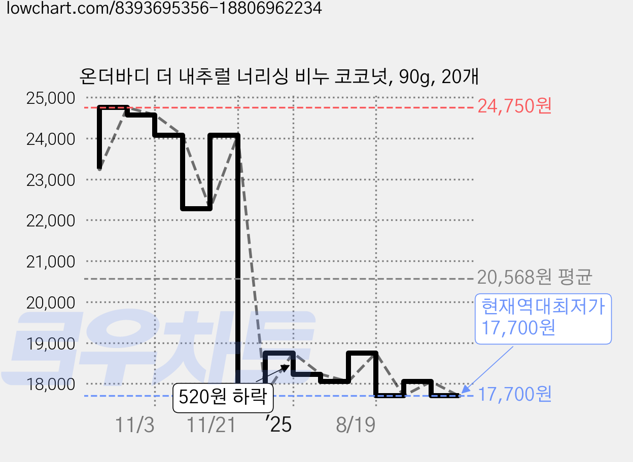 온더바디 더 내추럴 너리싱 비누 코코넛, 90g, 20개 가격 변동 차트, 현재가 17,700원, 역대최저가