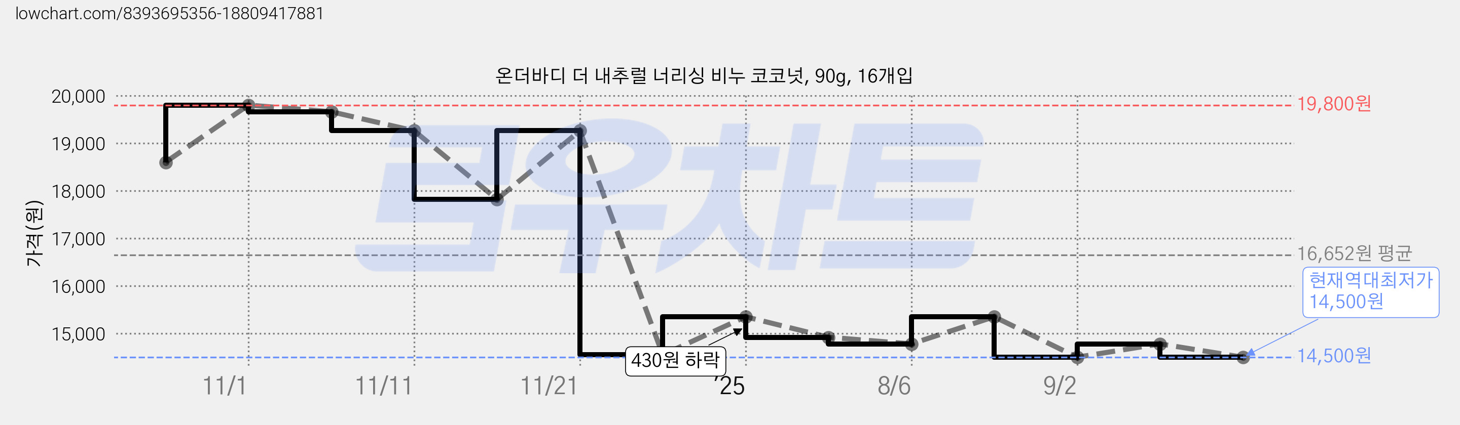 온더바디 더 내추럴 너리싱 비누 코코넛, 90g, 16개입 가격 변동 차트, 현재가 14,500원, 역대최저가