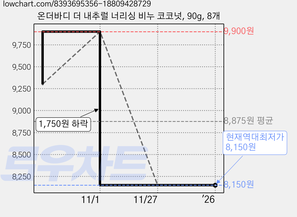 온더바디 더 내추럴 너리싱 비누 코코넛, 90g, 8개 가격 변동 차트, 현재가 8,150원, 역대최저가