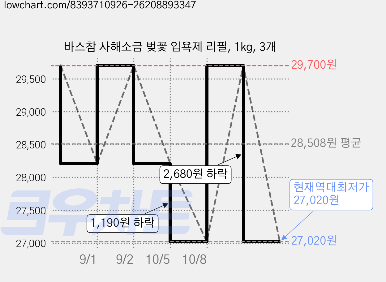 바스참 사해소금 벚꽃 입욕제 리필, 1kg, 3개 가격 변동 차트, 현재가 27,020원, 역대최저가