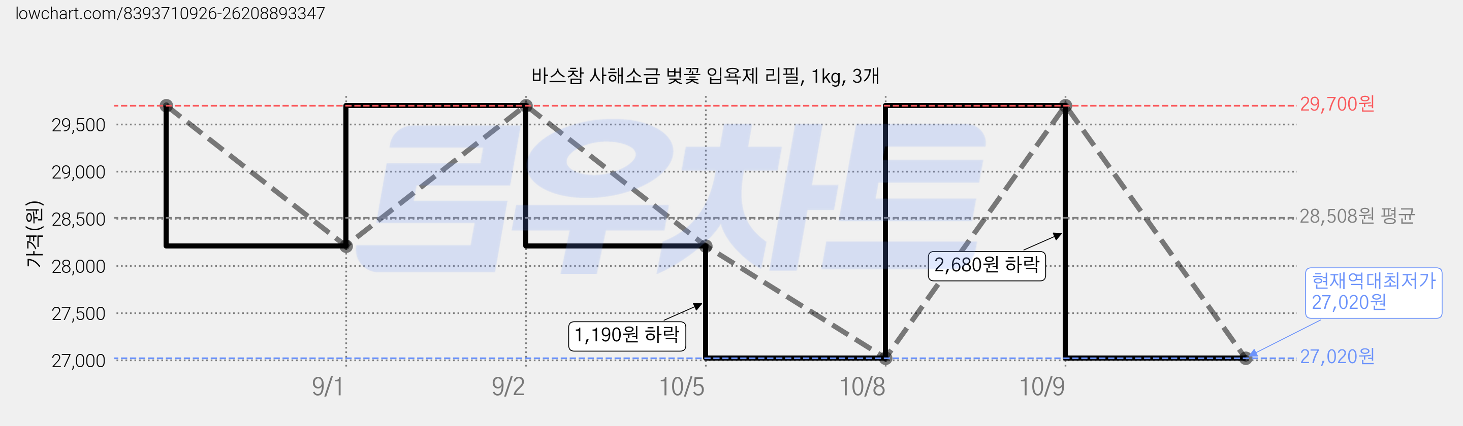 바스참 사해소금 벚꽃 입욕제 리필, 1kg, 3개 가격 변동 차트, 현재가 27,020원, 역대최저가