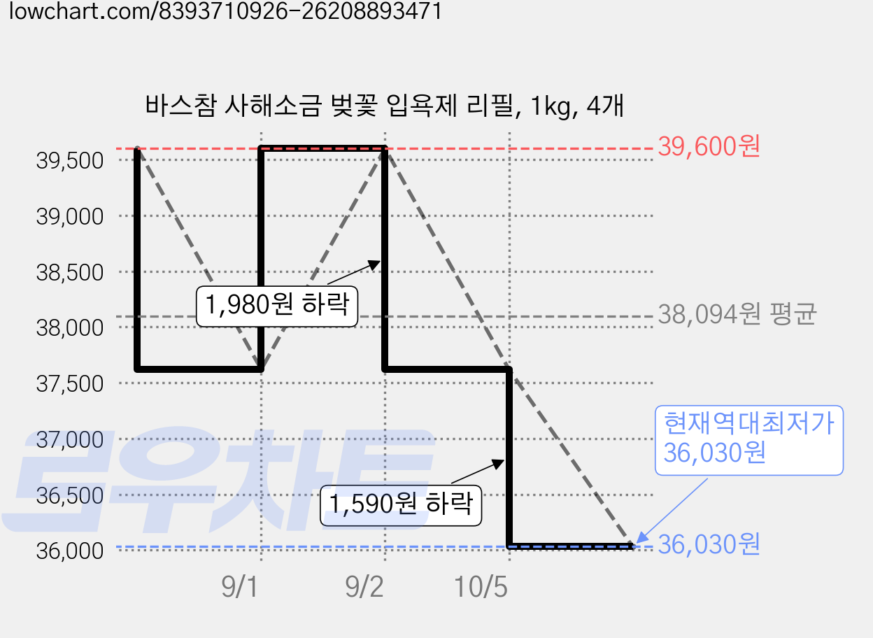 바스참 사해소금 벚꽃 입욕제 리필, 1kg, 4개 가격 변동 차트, 현재가 36,030원, 역대최저가