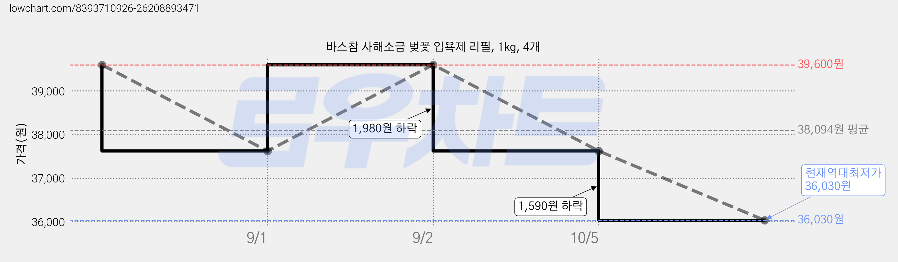 바스참 사해소금 벚꽃 입욕제 리필, 1kg, 4개 가격 변동 차트, 현재가 36,030원, 역대최저가