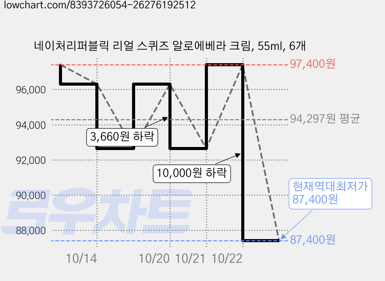 네이처리퍼블릭 리얼 스퀴즈 알로에베라 크림, 55ml, 6개 가격 변동 차트, 현재가 87,400원, 역대최저가