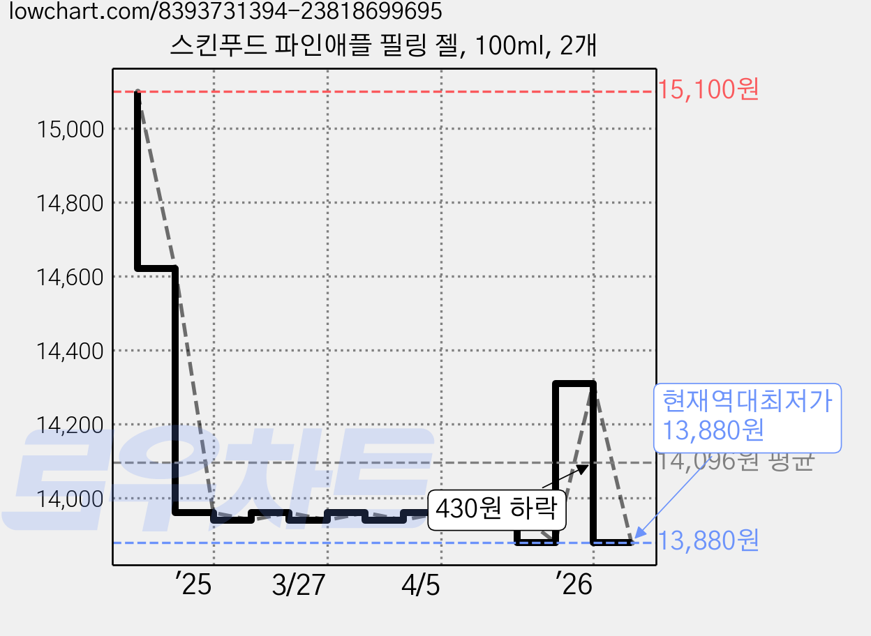 스킨푸드 파인애플 필링 젤, 100ml, 2개 가격 변동 차트, 현재가 13,880원, 역대최저가