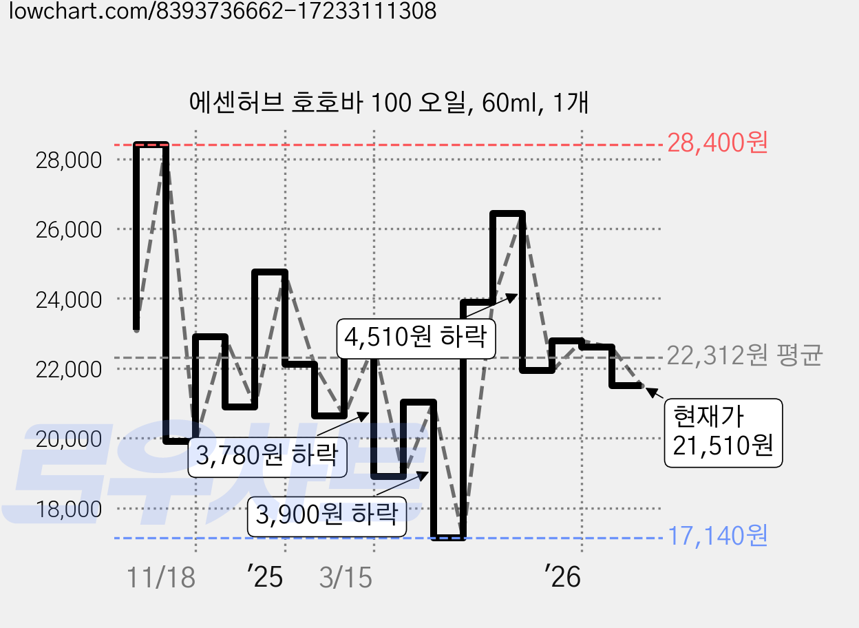 에센허브 호호바 100 오일, 60ml, 1개 가격 변동 차트, 현재가 21,510원, 관측 최저가 17,140원
