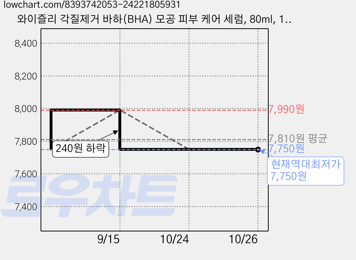 와이즐리 각질제거 바하(BHA) 모공 피부 케어 세럼, 80ml, 1개 가격 변동 차트, 현재가 7,750원, 역대최저가