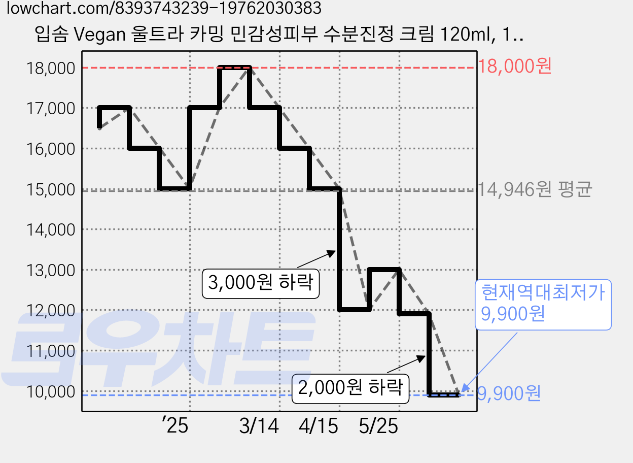 입솜 Vegan 울트라 카밍 민감성피부 수분진정 크림 120ml, 1개 가격 변동 차트, 현재가 9,900원, 역대최저가