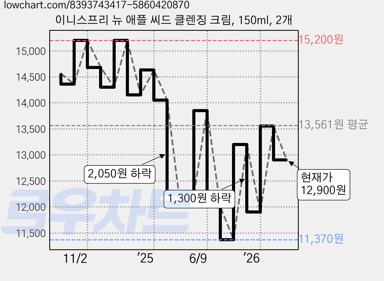 이니스프리 뉴 애플 씨드 클렌징 크림, 150ml, 2개 가격 변동 차트, 현재가 12,900원, 관측 최저가 11,370원