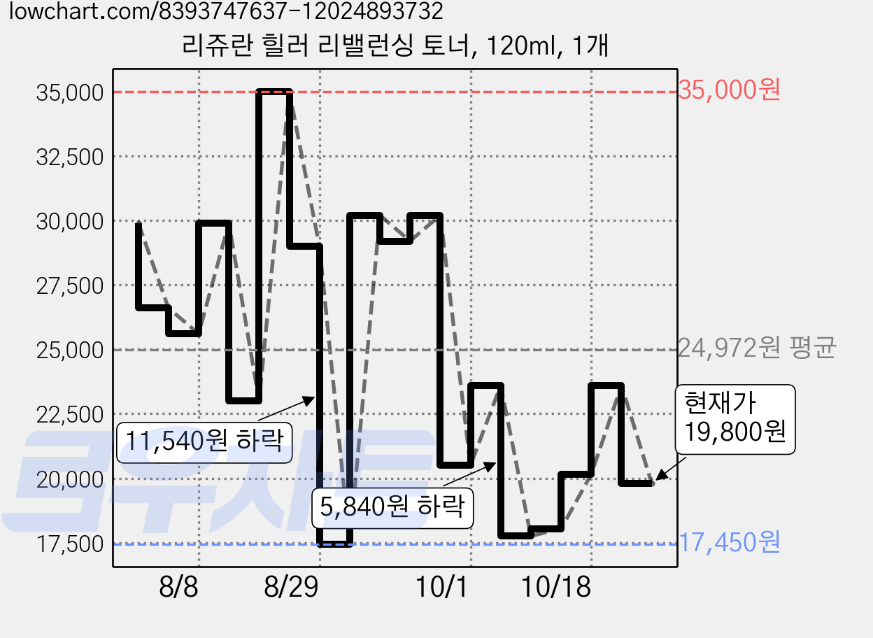 리쥬란 힐러 리밸런싱 토너, 120ml, 1개 가격 변동 차트, 현재가 19,800원, 관측 최저가 17,450원