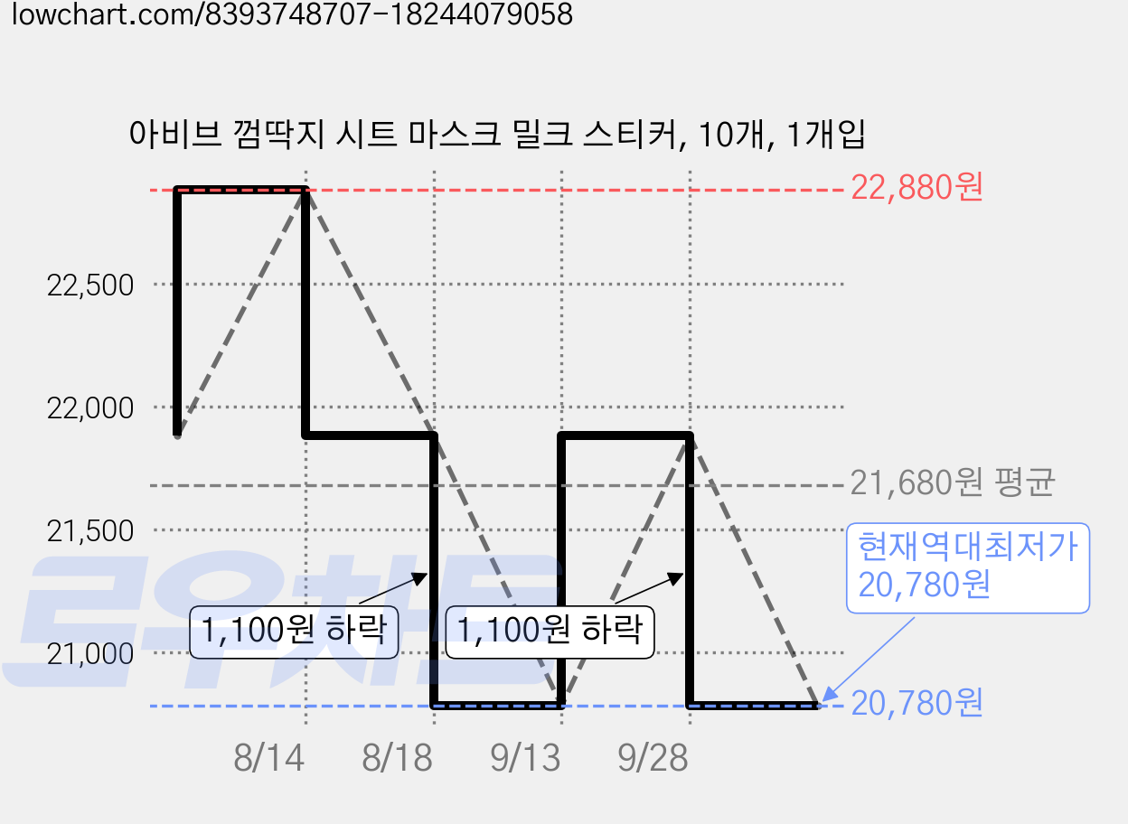 아비브 껌딱지 시트 마스크 밀크 스티커, 10개, 1개입 가격 변동 차트, 현재가 20,780원, 역대최저가