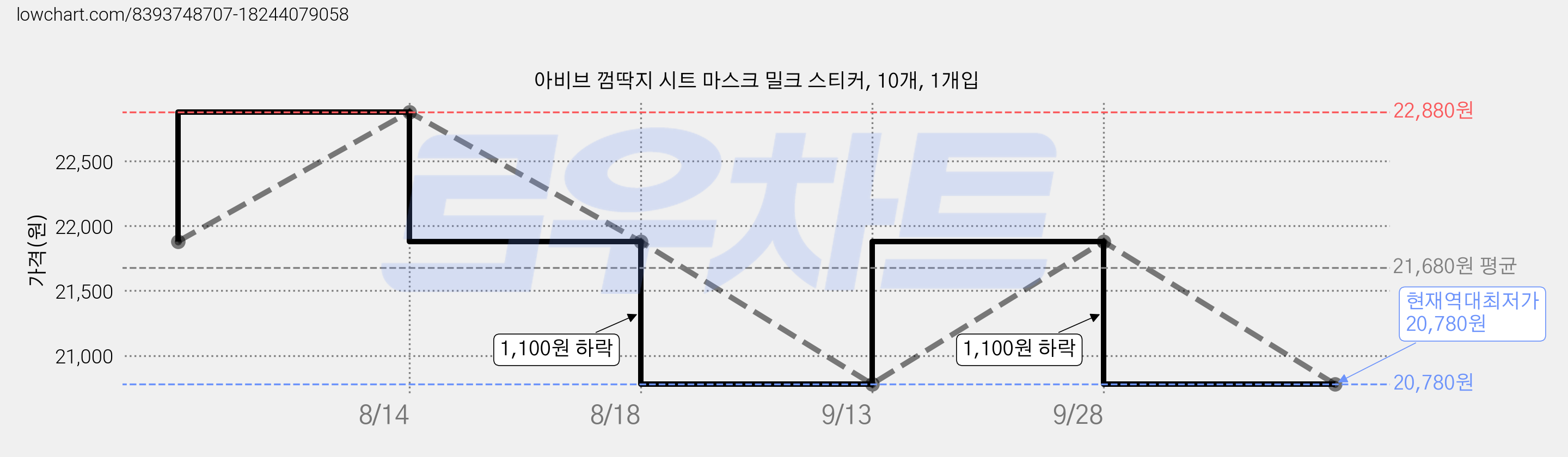 아비브 껌딱지 시트 마스크 밀크 스티커, 10개, 1개입 가격 변동 차트, 현재가 20,780원, 역대최저가