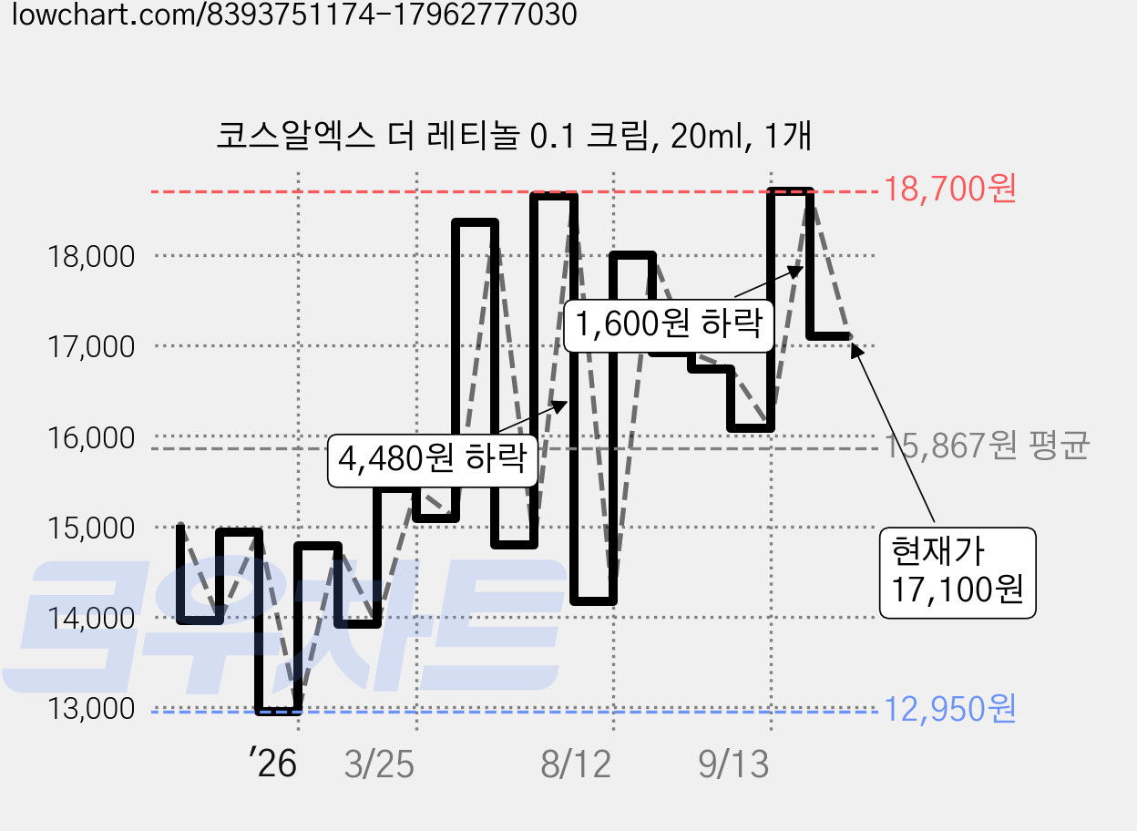 코스알엑스 더 레티놀 0.1 크림, 20ml, 1개 가격 변동 차트, 현재가 17,100원, 관측 최저가 12,950원