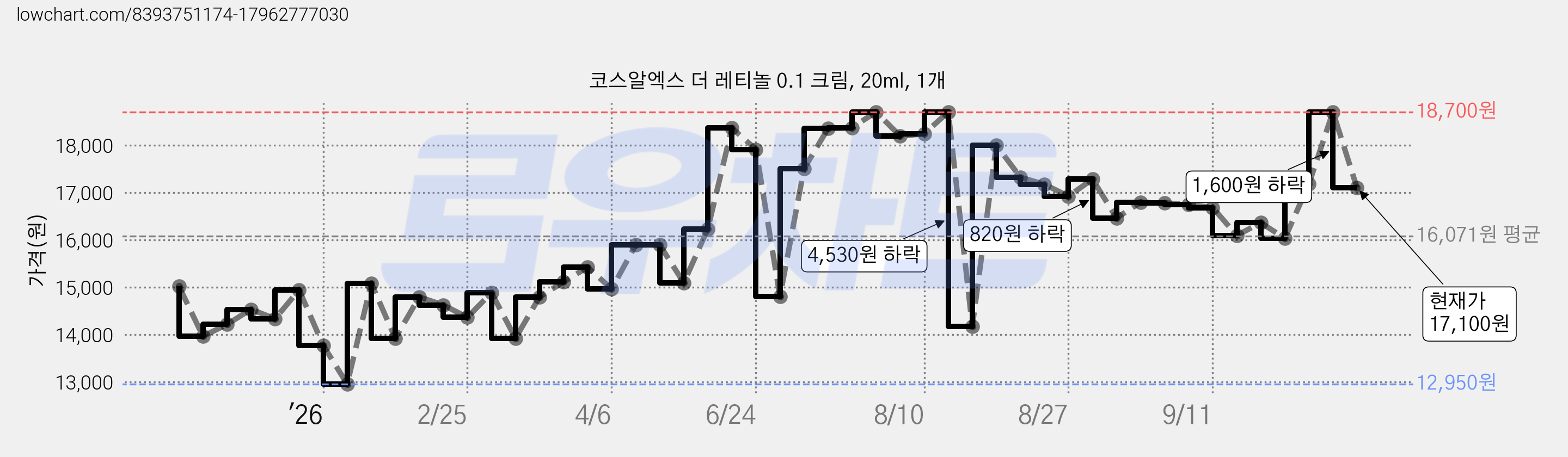 코스알엑스 더 레티놀 0.1 크림, 20ml, 1개 가격 변동 차트, 현재가 17,100원, 관측 최저가 12,950원