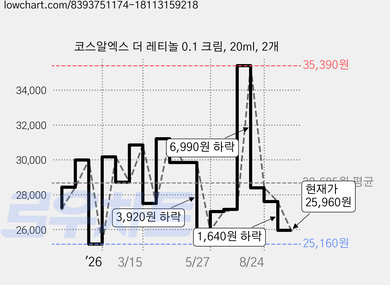 코스알엑스 더 레티놀 0.1 크림, 20ml, 2개 가격 변동 차트, 현재가 25,960원, 관측 최저가 25,160원