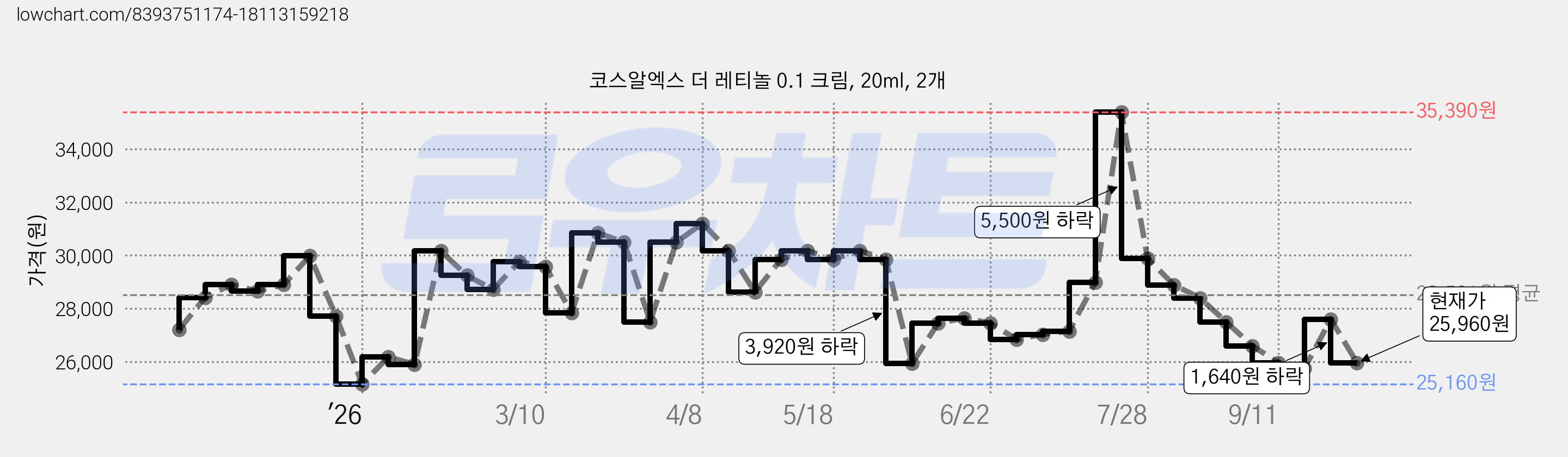 코스알엑스 더 레티놀 0.1 크림, 20ml, 2개 가격 변동 차트, 현재가 25,960원, 관측 최저가 25,160원