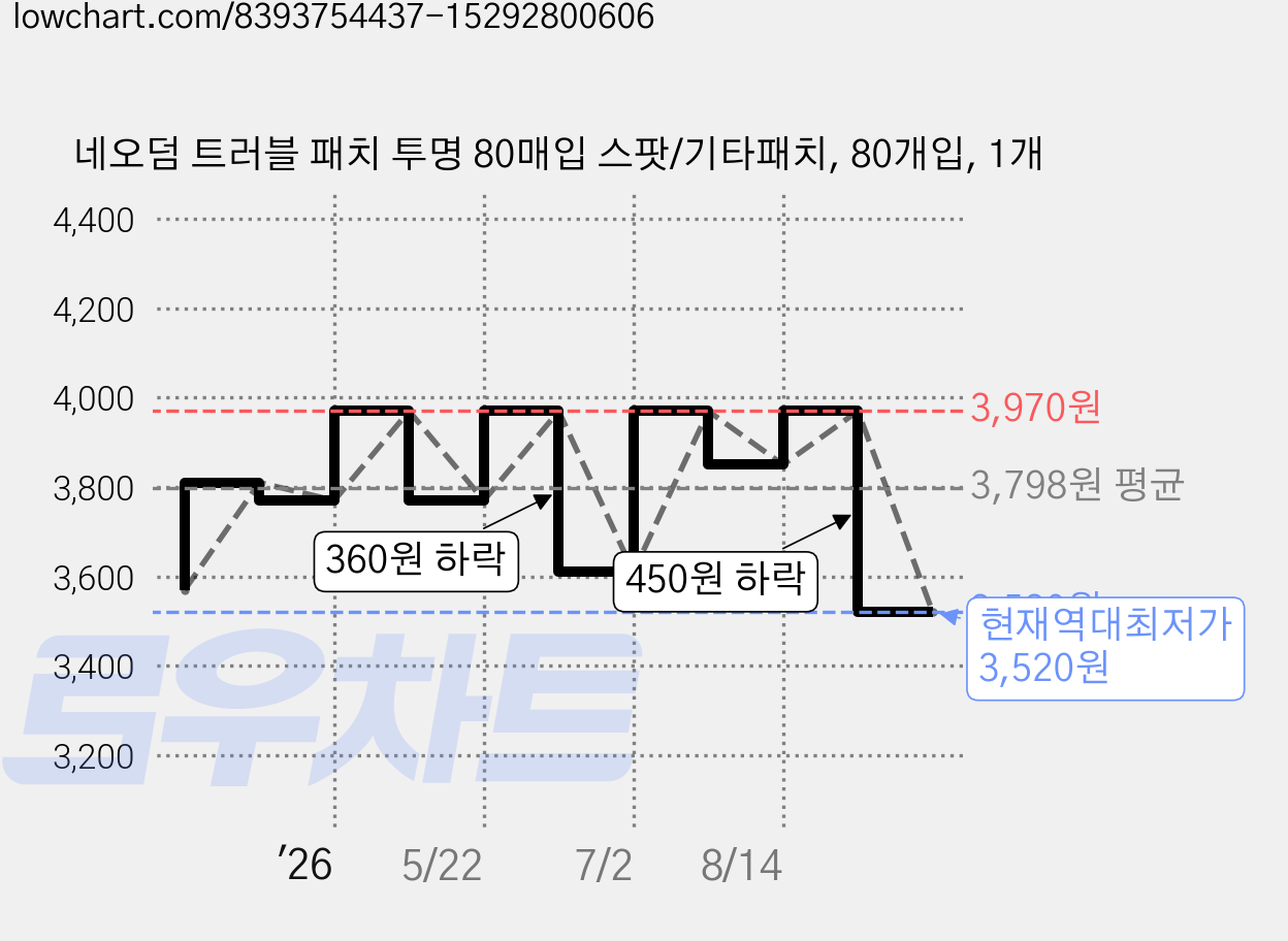 네오덤 트러블 패치 투명 80매입 스팟/기타패치, 80개입, 1개 가격 변동 차트, 현재가 3,520원, 역대최저가