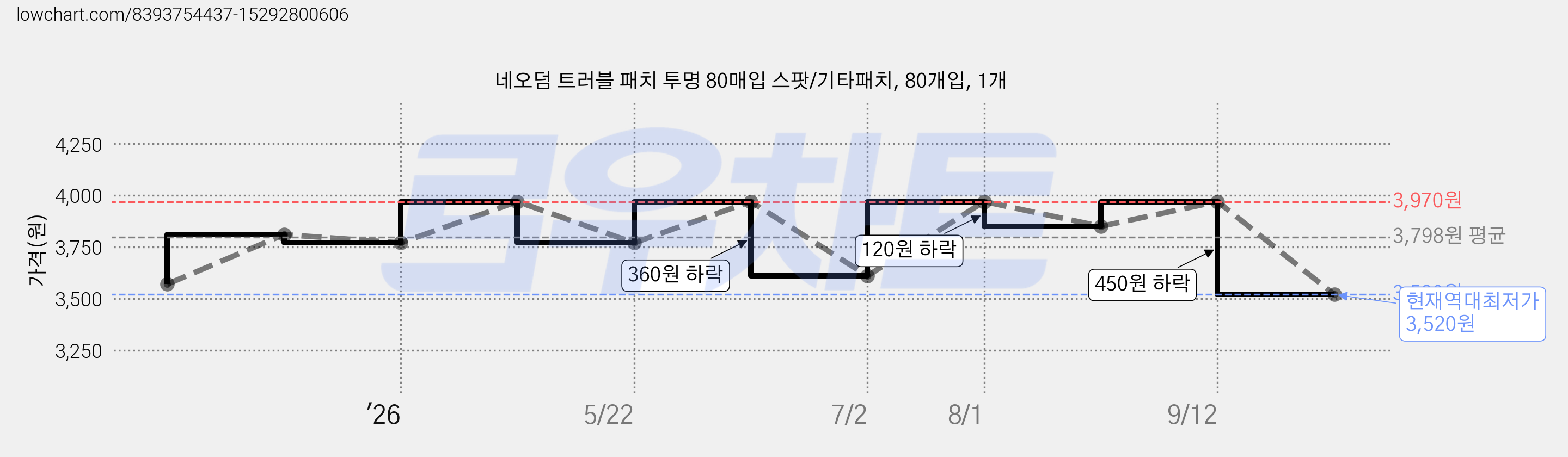 네오덤 트러블 패치 투명 80매입 스팟/기타패치, 80개입, 1개 가격 변동 차트, 현재가 3,520원, 역대최저가