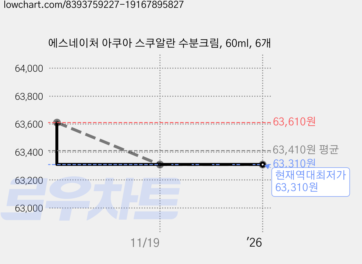 에스네이처 아쿠아 스쿠알란 수분크림, 60ml, 6개 가격 변동 차트, 현재가 63,310원, 역대최저가