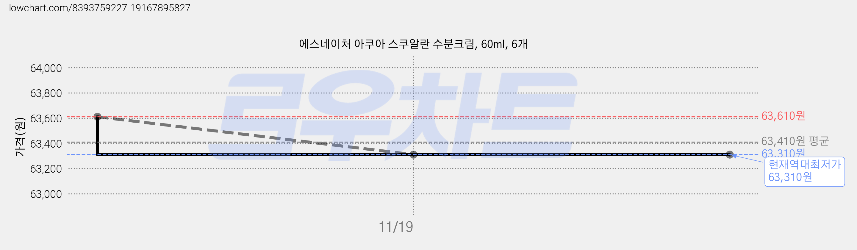 에스네이처 아쿠아 스쿠알란 수분크림, 60ml, 6개 가격 변동 차트, 현재가 63,310원, 역대최저가