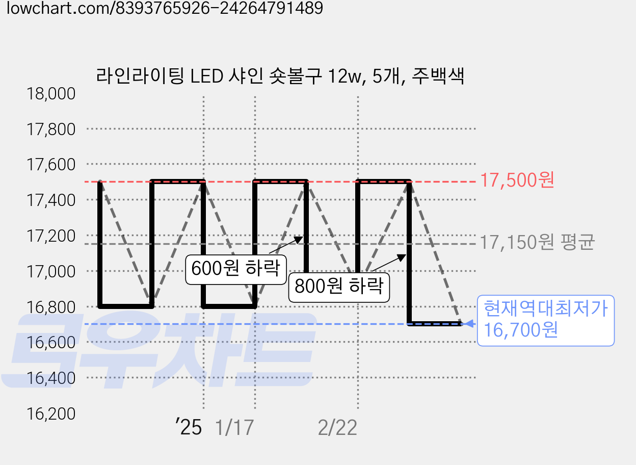 라인라이팅 LED 샤인 숏볼구 12w, 5개, 주백색 가격 변동 차트, 현재가 16,700원, 역대최저가