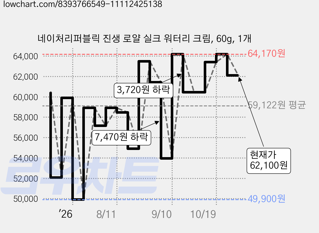 네이처리퍼블릭 진생 로얄 실크 워터리 크림, 60g, 1개 가격 변동 차트, 현재가 62,100원, 관측 최저가 49,900원