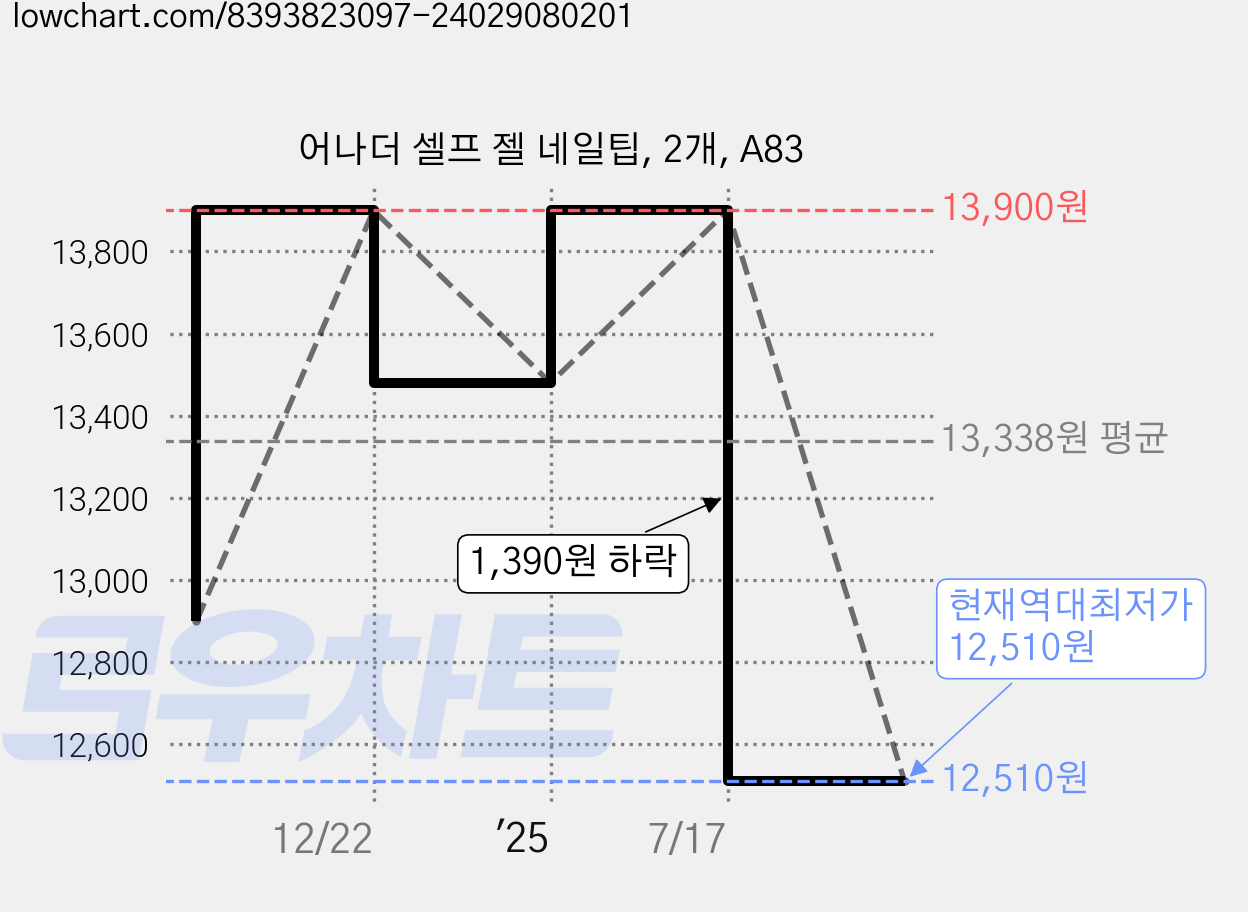 어나더 셀프 젤 네일팁, 2개, A83 가격 변동 차트, 현재가 12,510원, 역대최저가