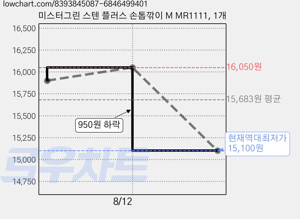 미스터그린 스텐 플러스 손톱깎이 M MR1111, 1개 가격 변동 차트, 현재가 15,100원, 역대최저가