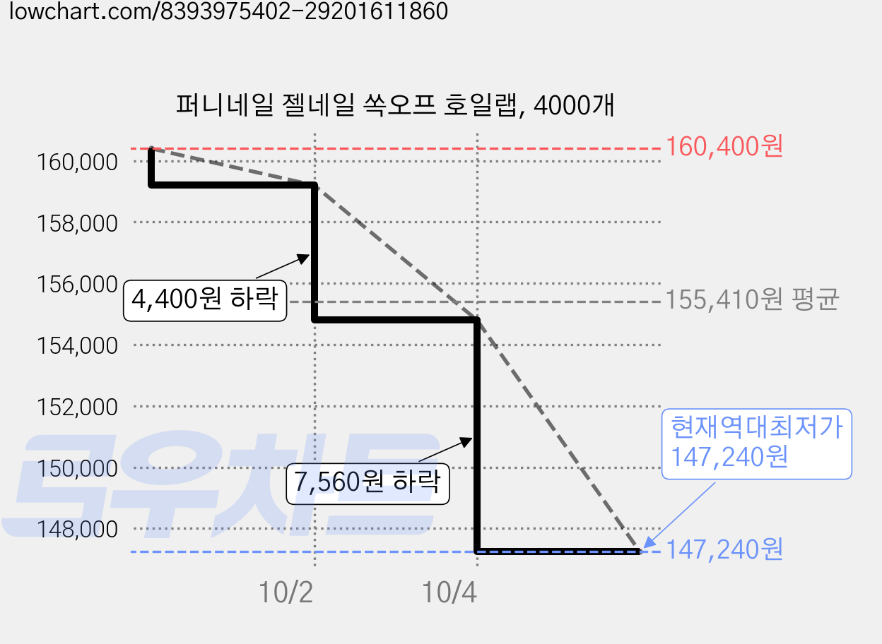 퍼니네일 젤네일 쏙오프 호일랩, 4000개 가격 변동 차트, 현재가 147,240원, 역대최저가