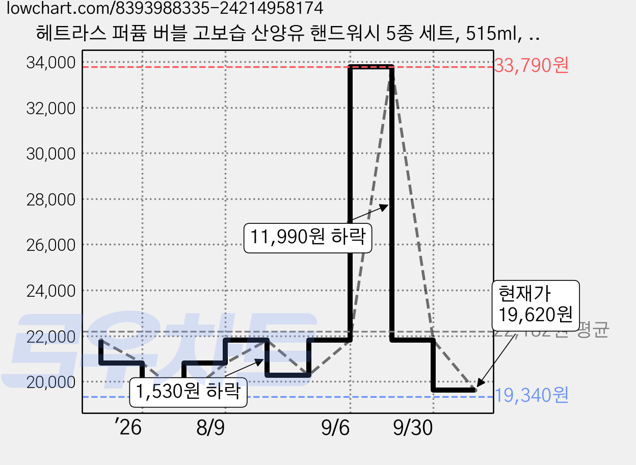 헤트라스 퍼퓸 버블 고보습 산양유 핸드워시 5종 세트, 515ml, 1세트 가격 변동 차트, 현재가 19,620원, 관측 최저가 19,340원