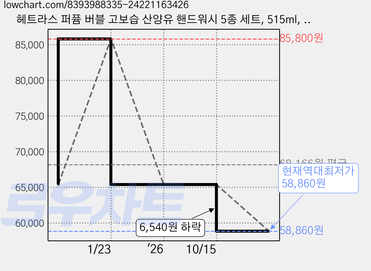 헤트라스 퍼퓸 버블 고보습 산양유 핸드워시 5종 세트, 515ml, 3세트 가격 변동 차트, 현재가 58,860원, 역대최저가