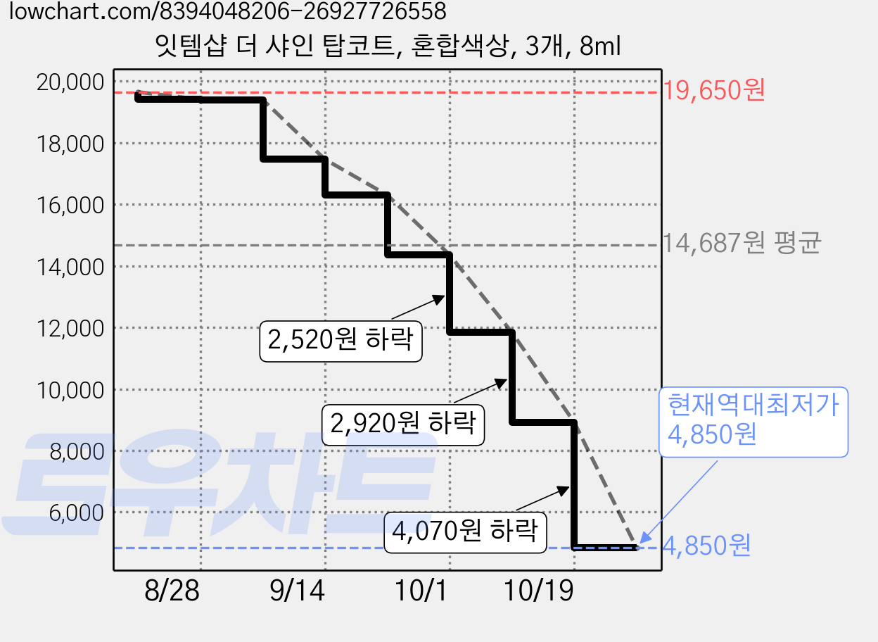 잇템샵 더 샤인 탑코트, 혼합색상, 3개, 8ml 가격 변동 차트, 현재가 4,850원, 역대최저가