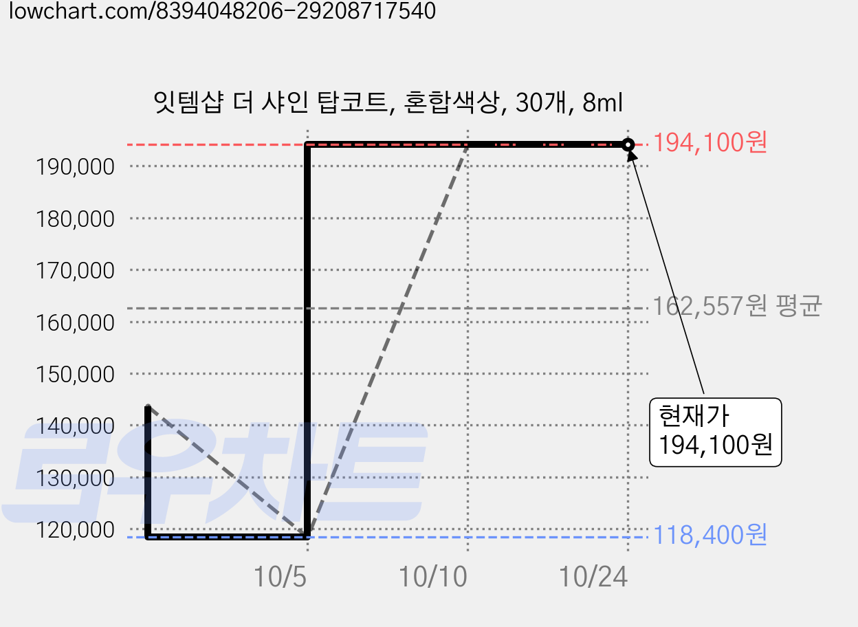 잇템샵 더 샤인 탑코트, 혼합색상, 30개, 8ml 가격 변동 차트, 현재가 194,100원, 관측 최저가 118,400원
