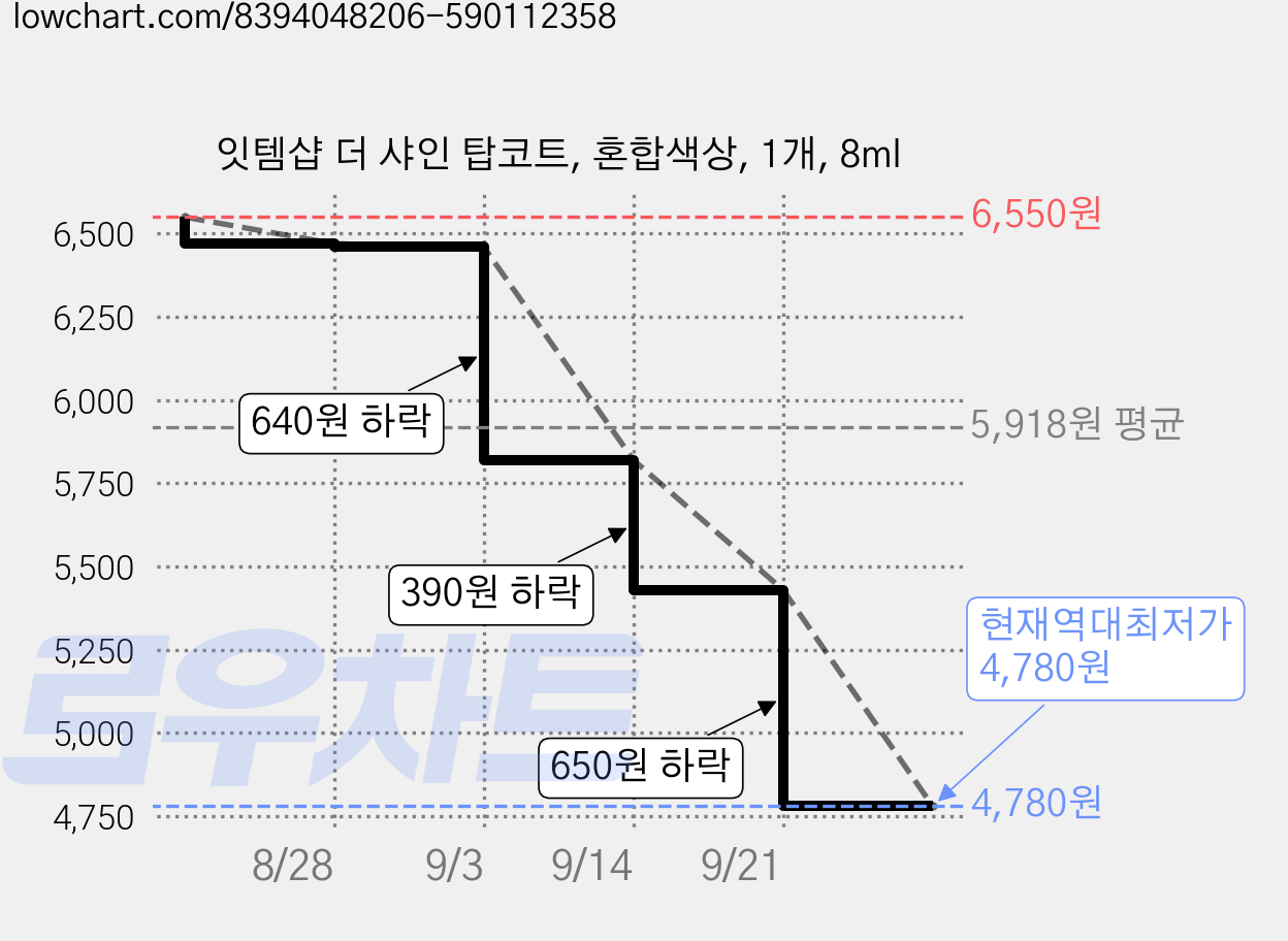잇템샵 더 샤인 탑코트, 혼합색상, 1개, 8ml 가격 변동 차트, 현재가 4,780원, 역대최저가